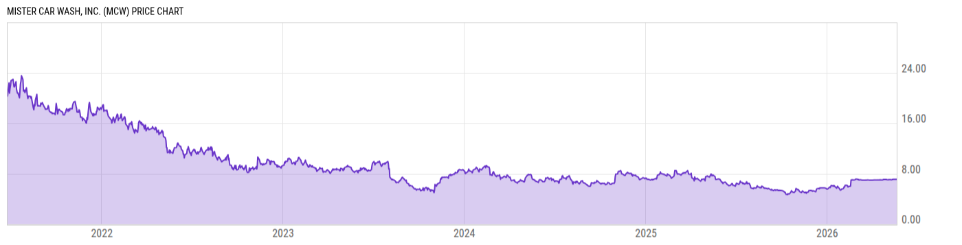 Price Chart