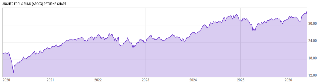 Returns Chart