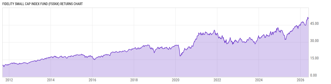 Returns Chart