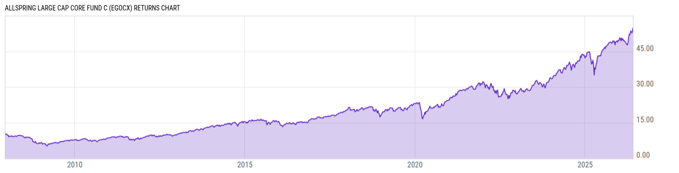 Returns Chart