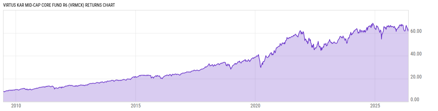 Returns Chart