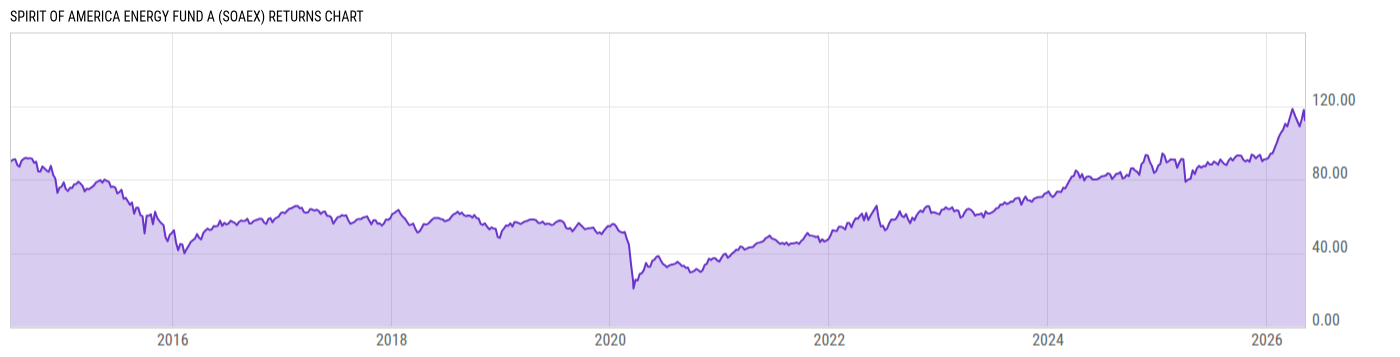 Returns Chart
