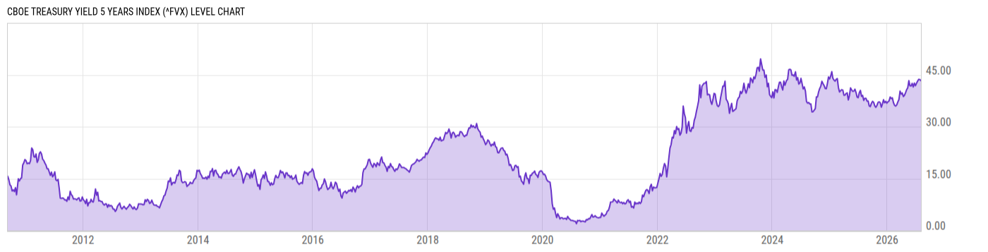 Level Chart