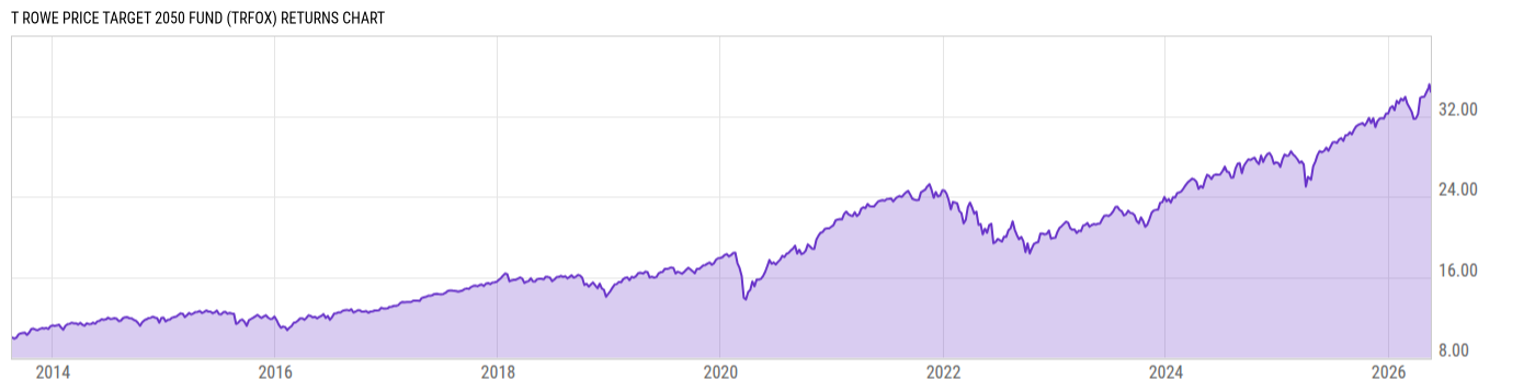 Returns Chart