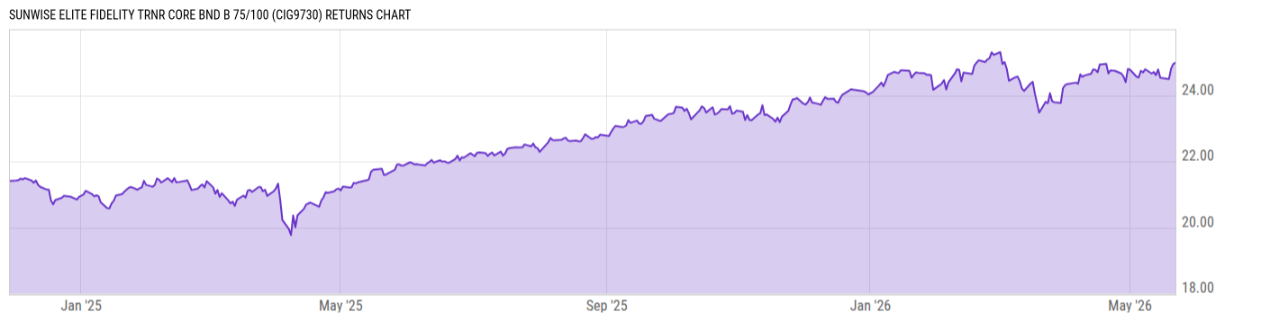 Returns Chart