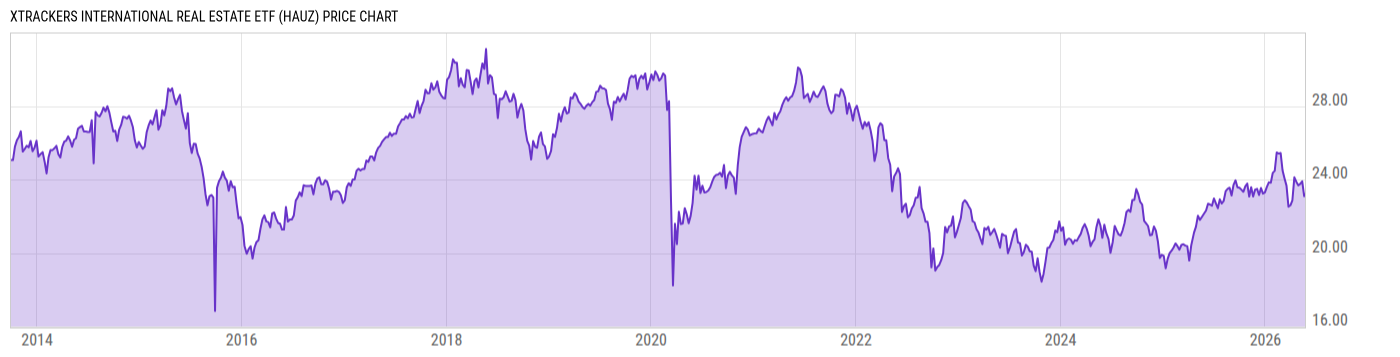 Price Chart