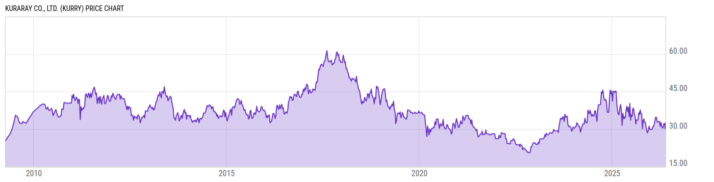 Price Chart
