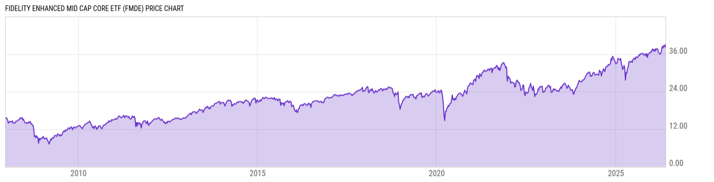 Price Chart