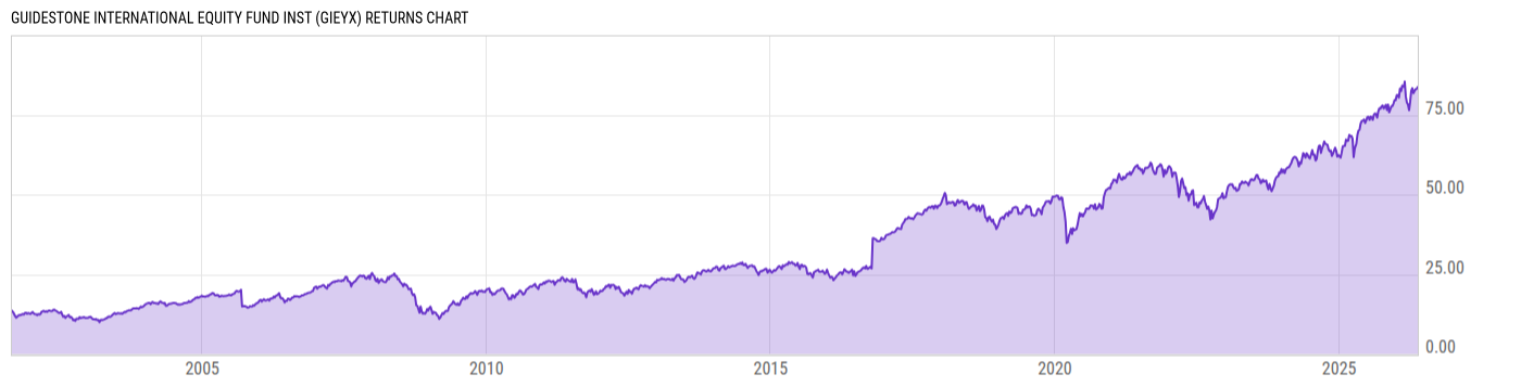 Returns Chart