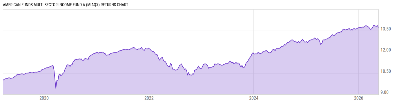 Returns Chart