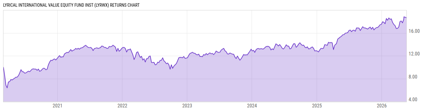 Returns Chart