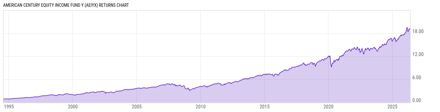 Returns Chart
