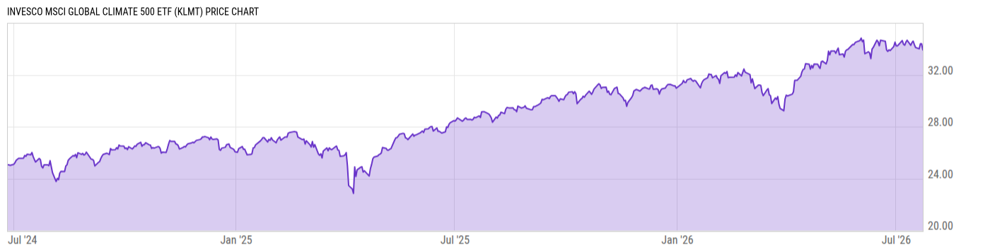 Price Chart