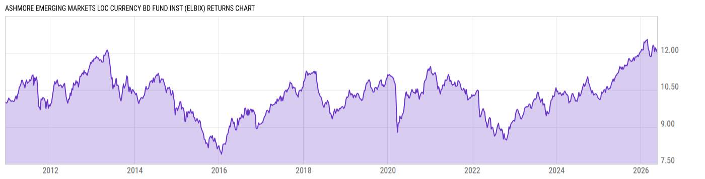 Returns Chart