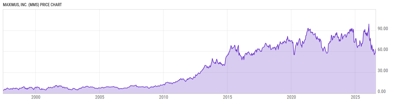 Price Chart