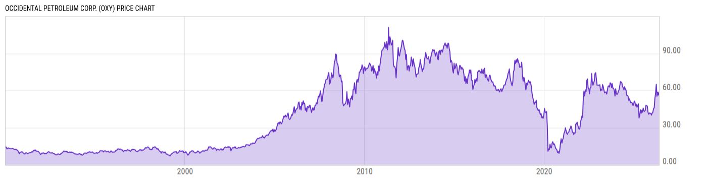 Price Chart