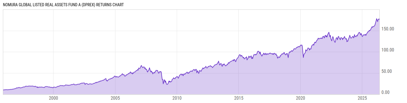 Returns Chart