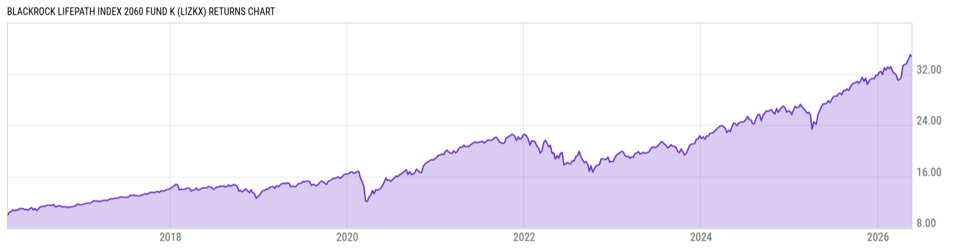 Returns Chart