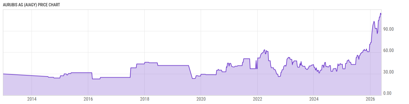 Price Chart