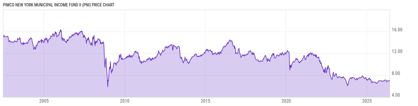 Price Chart