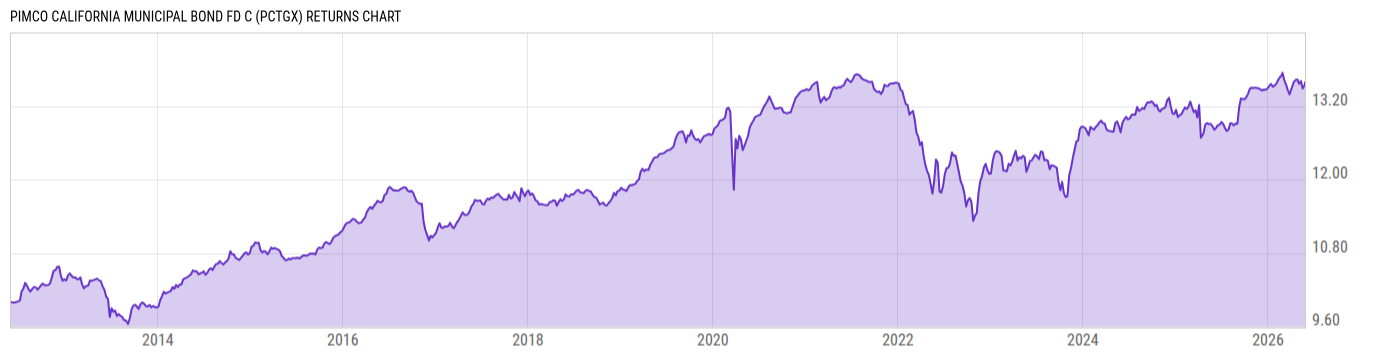 Returns Chart