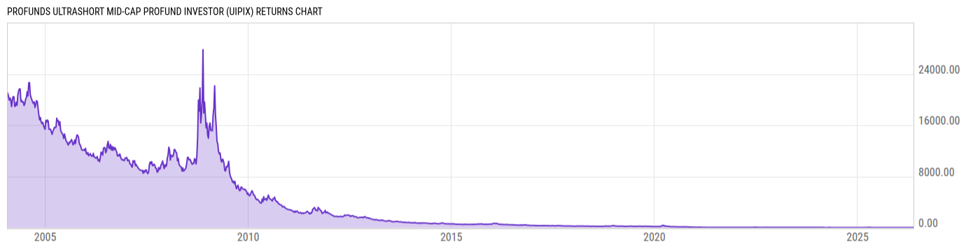 Returns Chart
