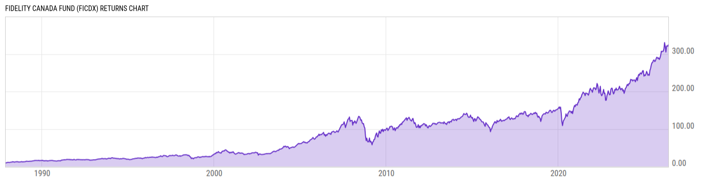 Returns Chart