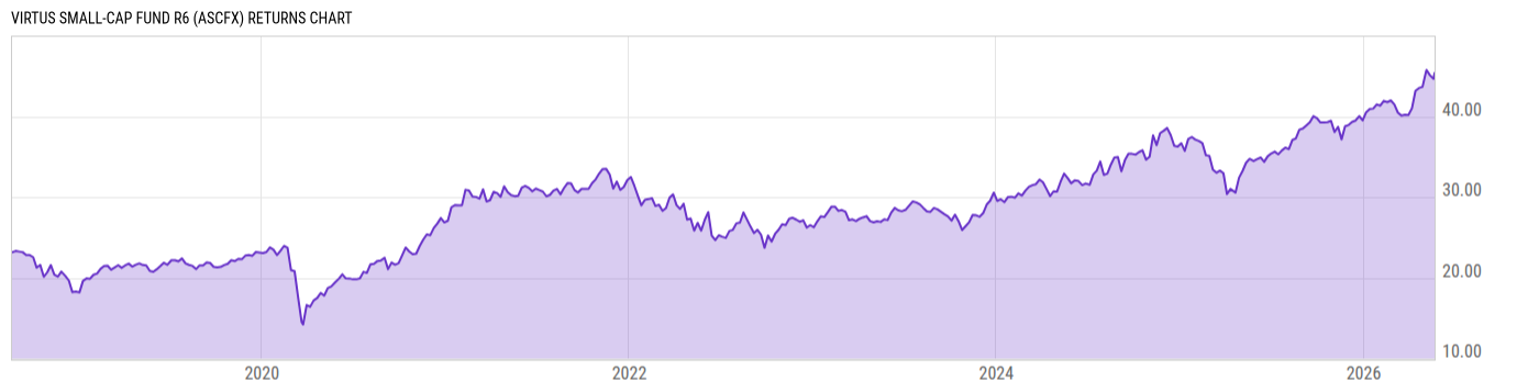 Returns Chart