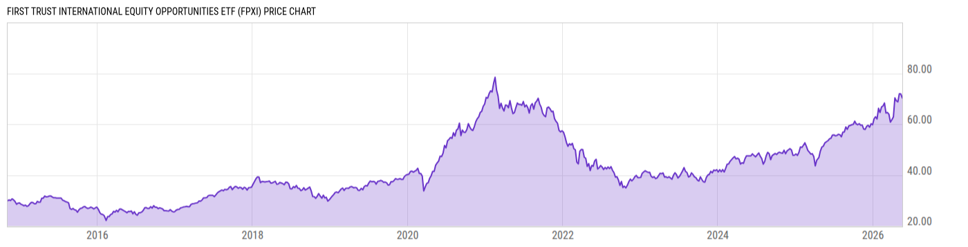 Price Chart