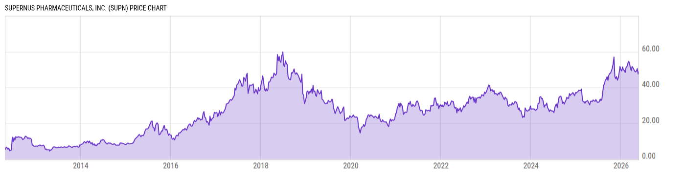 Price Chart