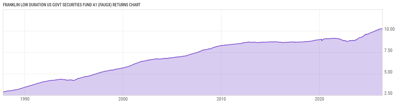 Returns Chart