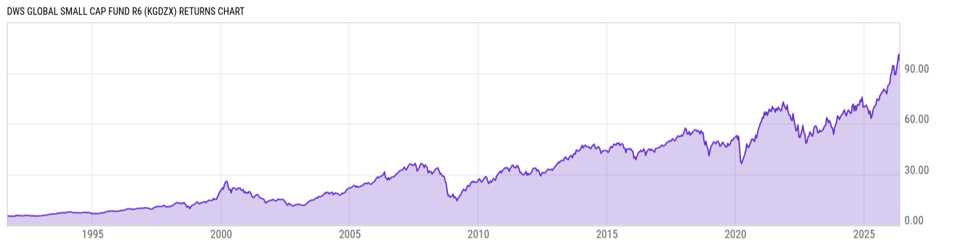 Returns Chart
