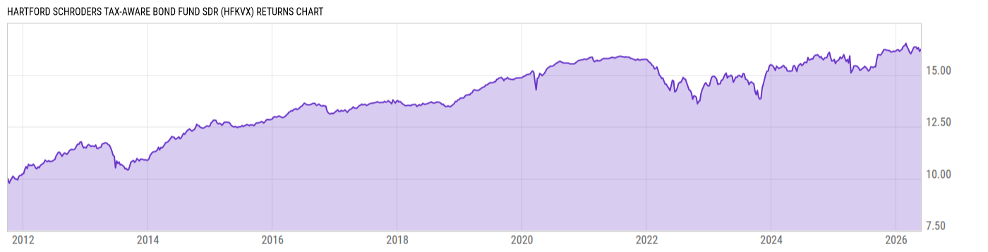 Returns Chart