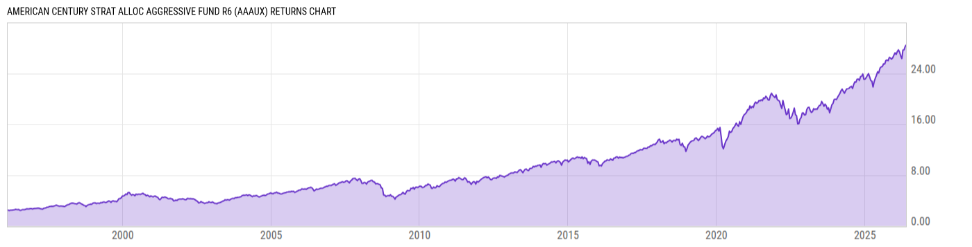 Returns Chart
