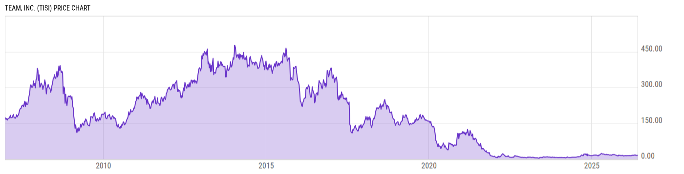 Price Chart
