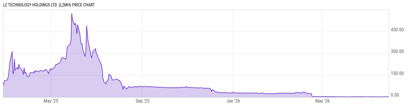 Price Chart