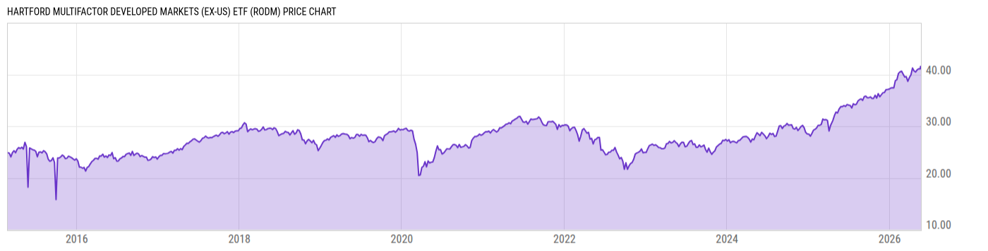 Price Chart