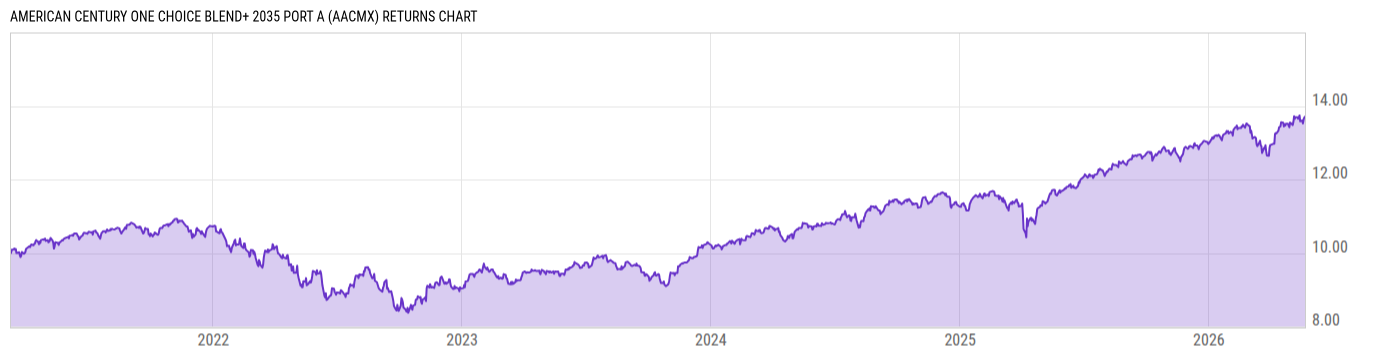 Returns Chart