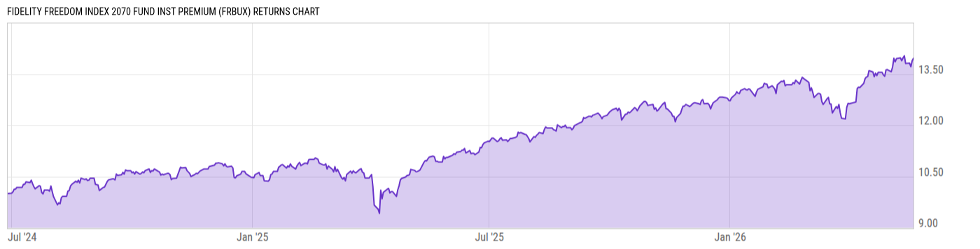 Returns Chart