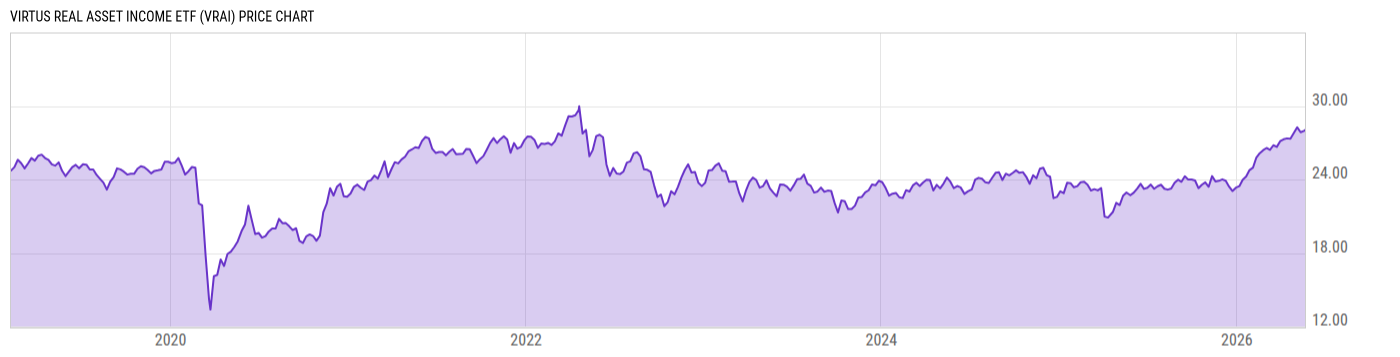 Price Chart