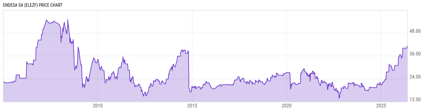Price Chart
