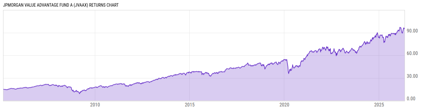 Returns Chart