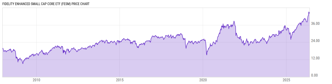 Price Chart