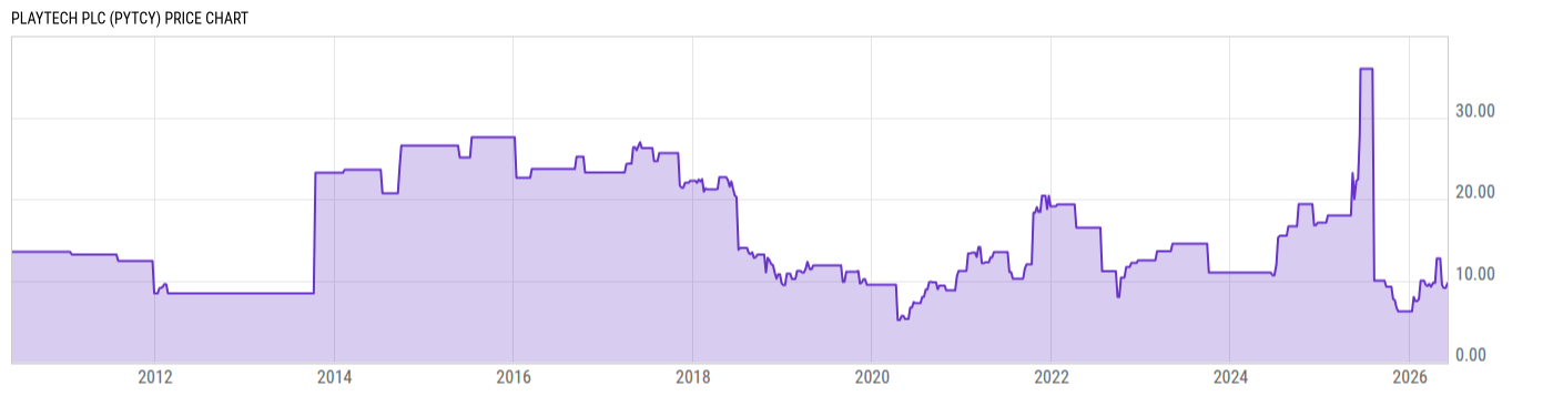 Price Chart