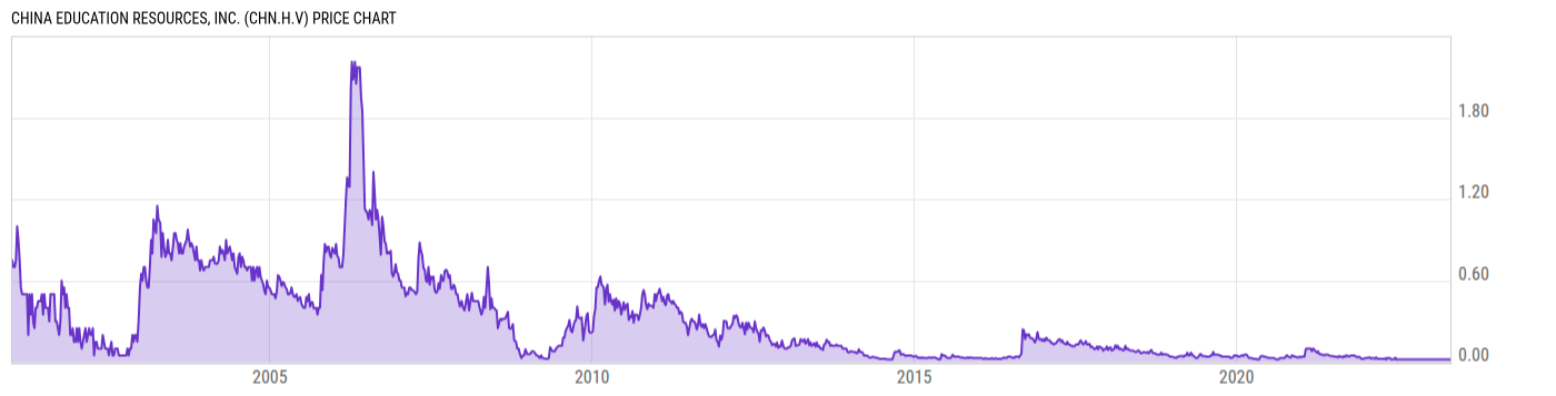 Price Chart