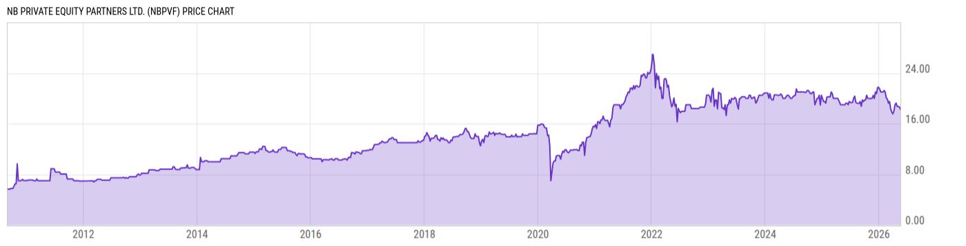 Price Chart
