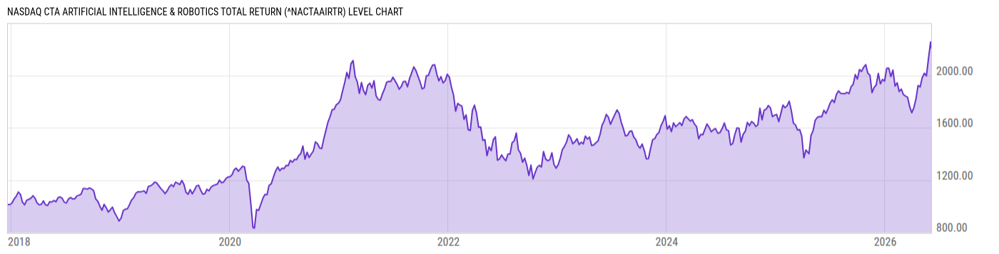 Level Chart