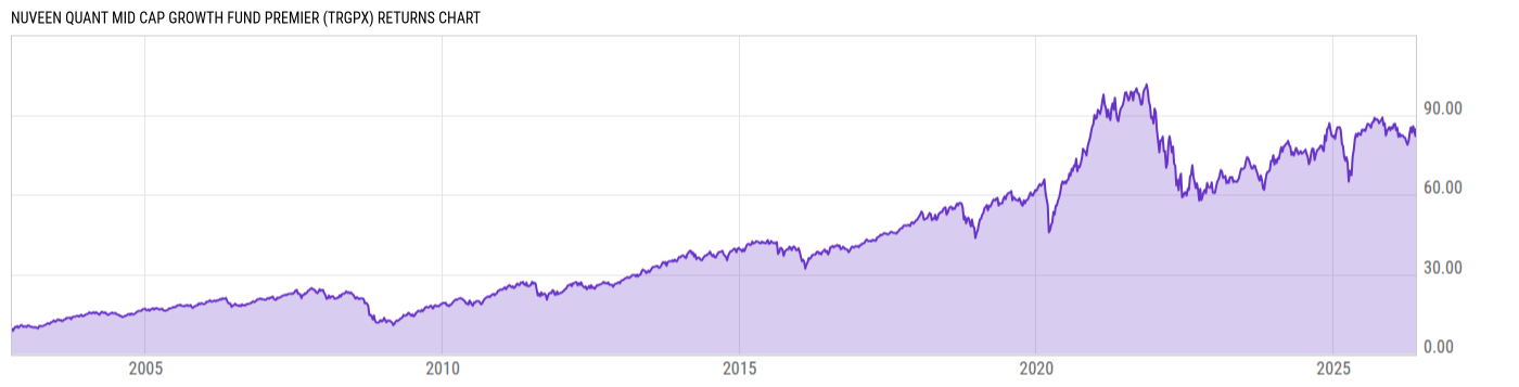 Returns Chart