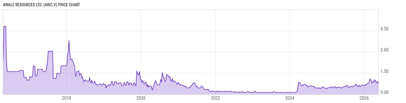 Price Chart