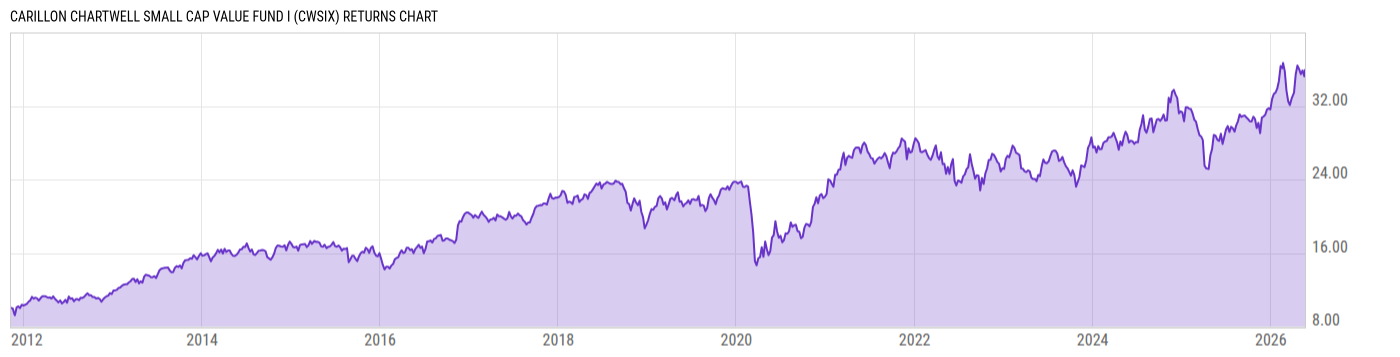 Returns Chart